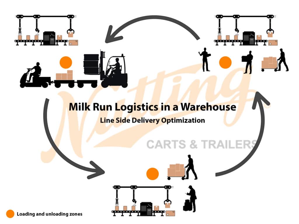 Nutting Carts help to optimize milk run logistics