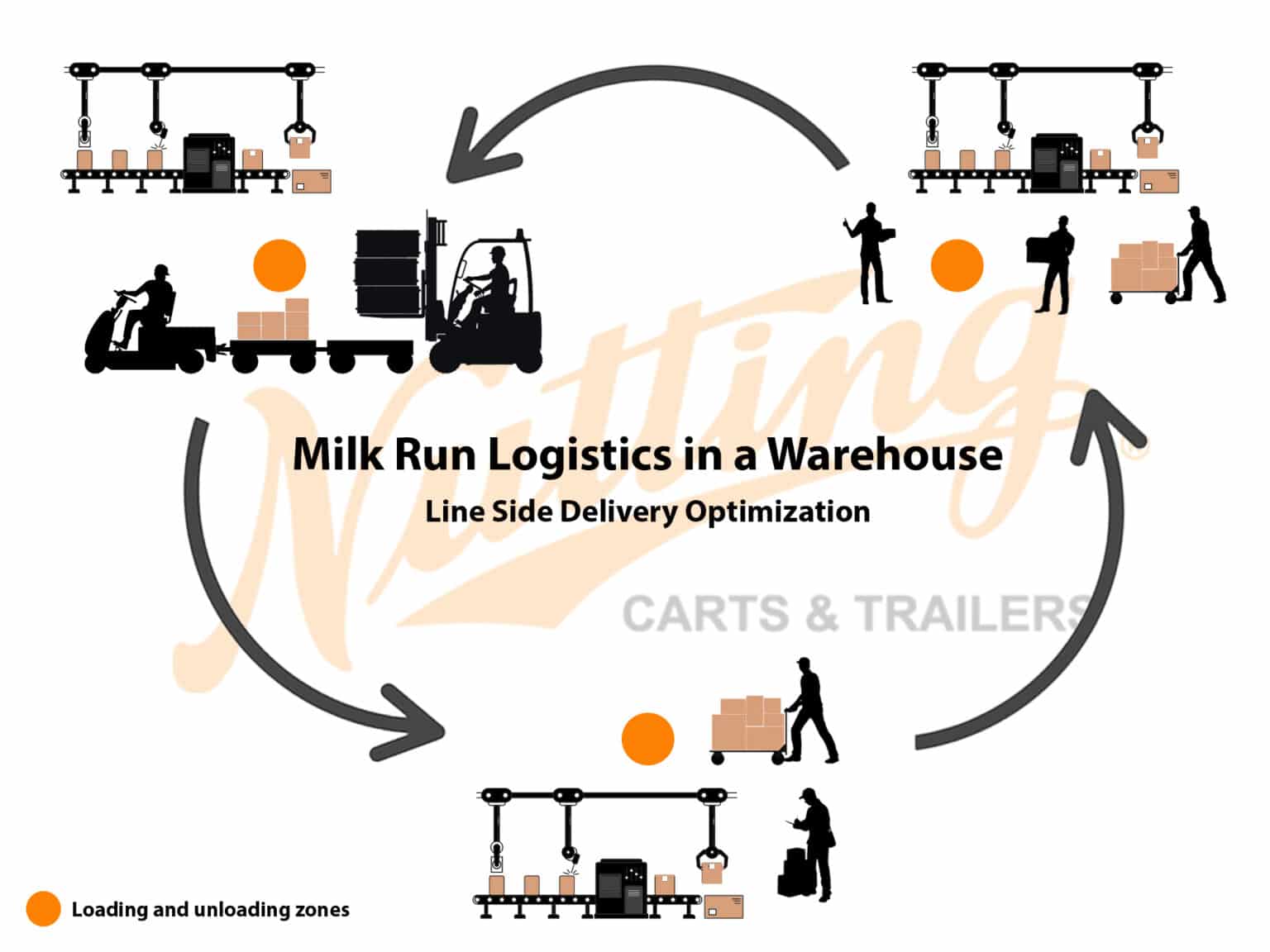 Nutting Carts help to optimize milk run logistics